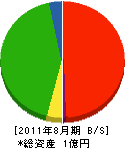 播磨組 貸借対照表 2011年8月期