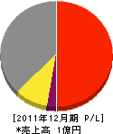 早川電機 損益計算書 2011年12月期