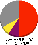 日本起重機製作所 損益計算書 2008年3月期
