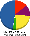 岡村電設工業 貸借対照表 2011年3月期