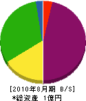 野遠田中組 貸借対照表 2010年8月期
