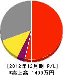 丸島自動車運送 損益計算書 2012年12月期