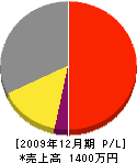 南日本電設・電化 損益計算書 2009年12月期