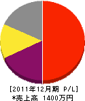 丸島自動車運送 損益計算書 2011年12月期