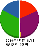 岸田ステンレス工業所 貸借対照表 2010年4月期