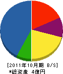 田中建設工業 貸借対照表 2011年10月期