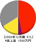 平井工務店 損益計算書 2008年12月期