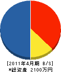 永元水道工事店 貸借対照表 2011年4月期