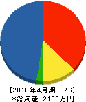 永元水道工事店 貸借対照表 2010年4月期