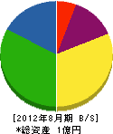 高崎電気計装 貸借対照表 2012年8月期