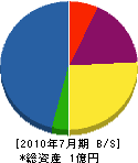 ミヤジマ住設 貸借対照表 2010年7月期