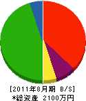 日興産業 貸借対照表 2011年8月期