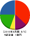 鈴木工務店 貸借対照表 2010年4月期