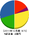 日吉綜合建設 貸借対照表 2011年12月期