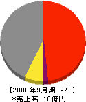 日本自動機工 損益計算書 2008年9月期