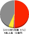 山崎産業 損益計算書 2010年5月期