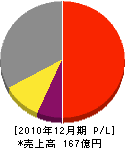 鶴見曹達 損益計算書 2010年12月期