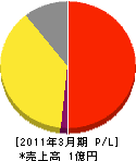 関西ポンプ工作所 損益計算書 2011年3月期