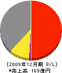 ホシザキ東京 損益計算書 2009年12月期