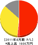 杉田塗装店 損益計算書 2011年4月期