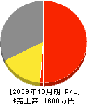 昭和造園 損益計算書 2009年10月期