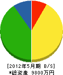 吉田興業 貸借対照表 2012年5月期