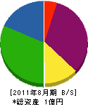 高津電機 貸借対照表 2011年8月期