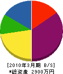 前田建設 貸借対照表 2010年3月期