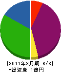 幸栄組 貸借対照表 2011年8月期