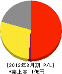 金沢空調 損益計算書 2012年3月期
