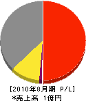 播磨社寺工務店 損益計算書 2010年8月期