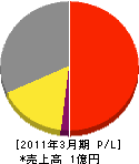 金沢空調 損益計算書 2011年3月期