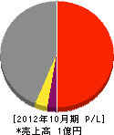 村松工務所 損益計算書 2012年10月期