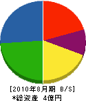 加賀土石建設 貸借対照表 2010年8月期