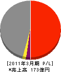 日鉄住金関西工業 損益計算書 2011年3月期