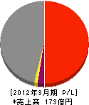 日鉄住金関西工業 損益計算書 2012年3月期