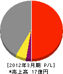 昭和汽力 損益計算書 2012年3月期