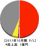 武田工務店 損益計算書 2011年10月期