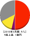 武田鉄工所 損益計算書 2010年3月期
