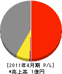 平川工務店 損益計算書 2011年4月期