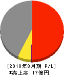 箱根植木 損益計算書 2010年8月期