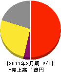 阪神連合清掃 損益計算書 2011年3月期