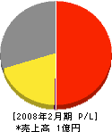 プロジェクトアドベンチャージャパン 損益計算書 2008年2月期