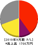 円総業 損益計算書 2010年9月期