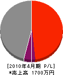 久保田土木 損益計算書 2010年4月期