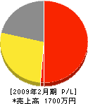 丸進田口塗装工業 損益計算書 2009年2月期