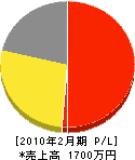 丸進田口塗装工業 損益計算書 2010年2月期