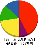 福屋建設 貸借対照表 2011年12月期 福屋建設 貸借対照表 2011年12月期