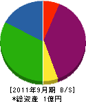 須田建設 貸借対照表 2011年9月期
