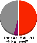 金沢斫解体業 損益計算書 2011年12月期